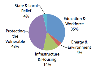 Chart showing breakdown of total Recovery Act spending by category