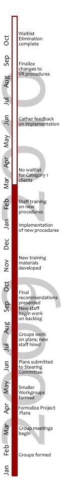 Project Timeline, click image for text only version