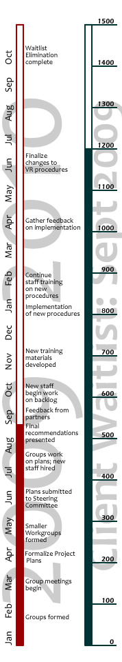 Project Timeline, click image for text only version
