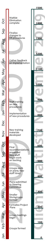 Project Timeline, click image for text only version