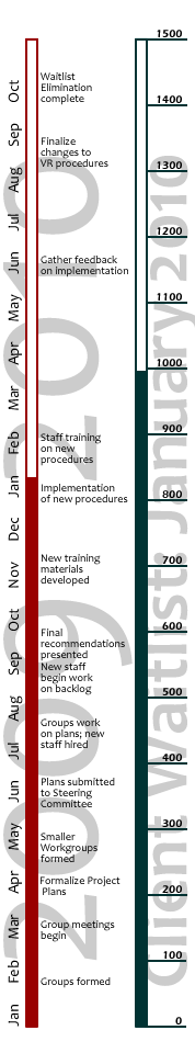 Project Timeline, click image for text only version