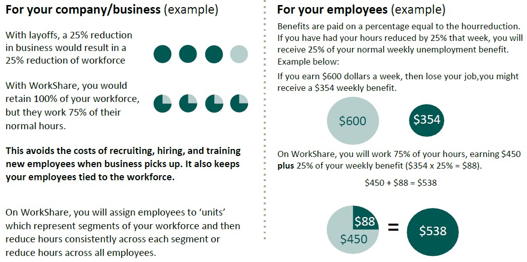 This is a graphic showing how workshare works.