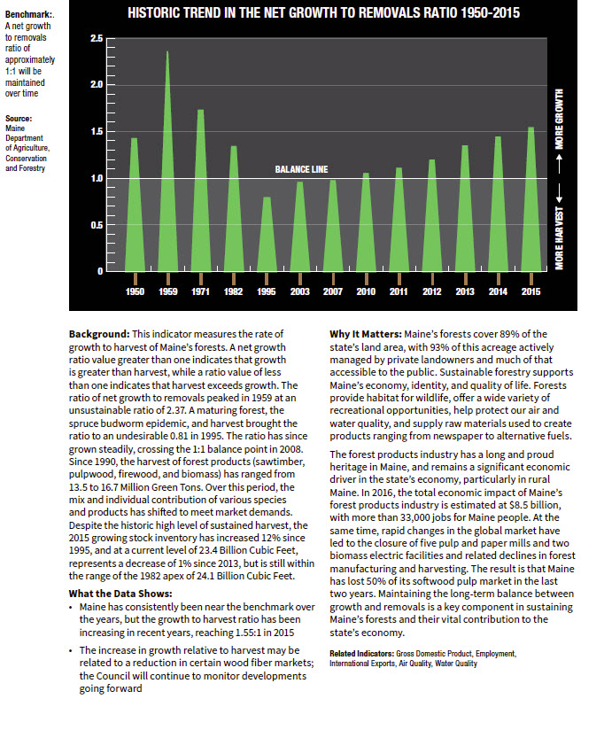 Historic Trend in the Net Growth to Removal Ratio 1950-2015