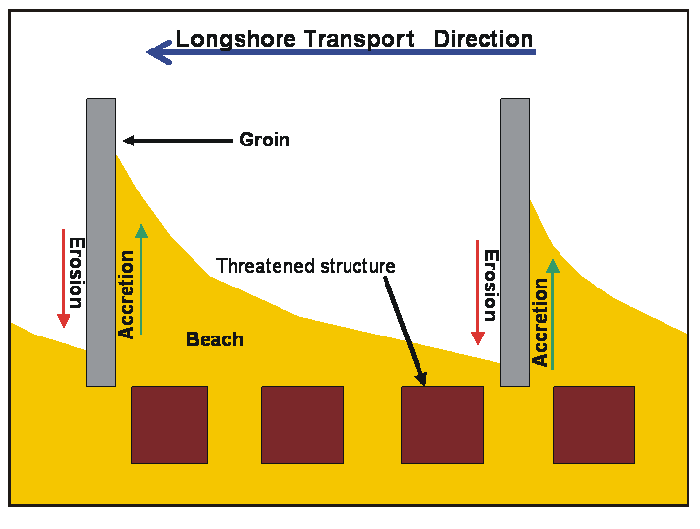 groins along shoreline showing accretion on updrift side of groin and erosion on downdrift side