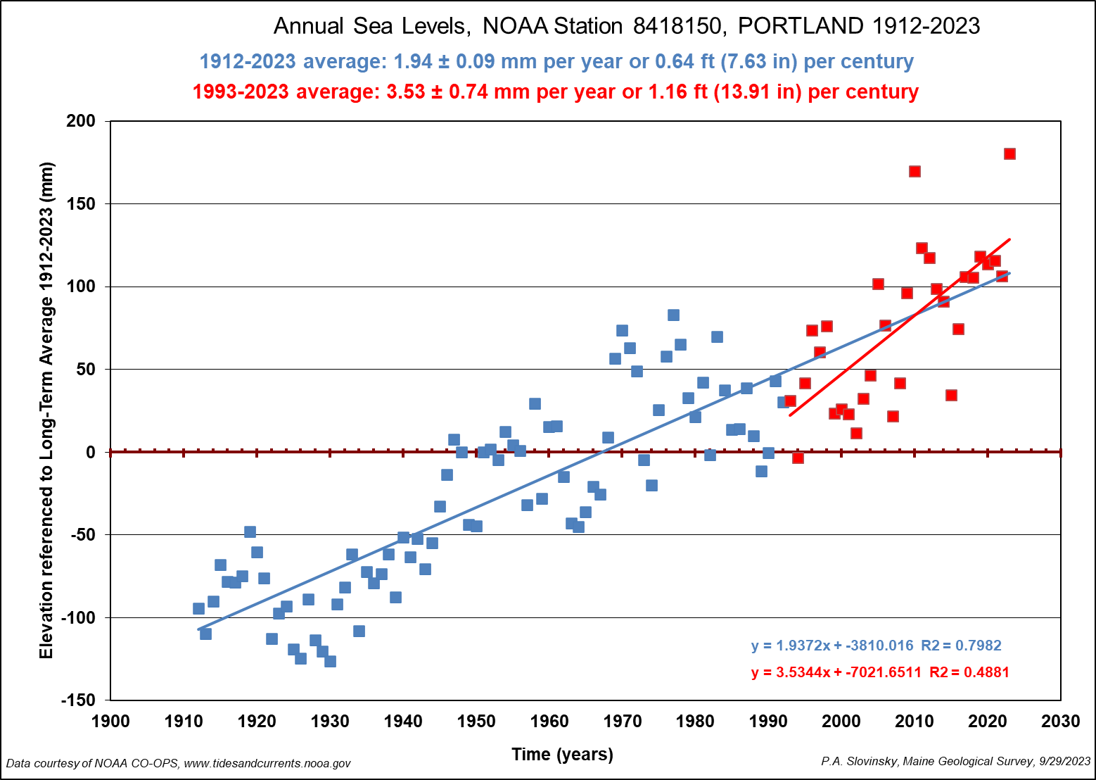 portland sea level rise 1912 to 2023