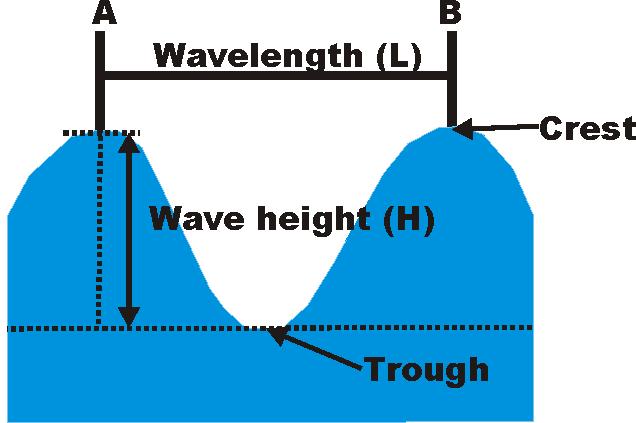 wave diagram