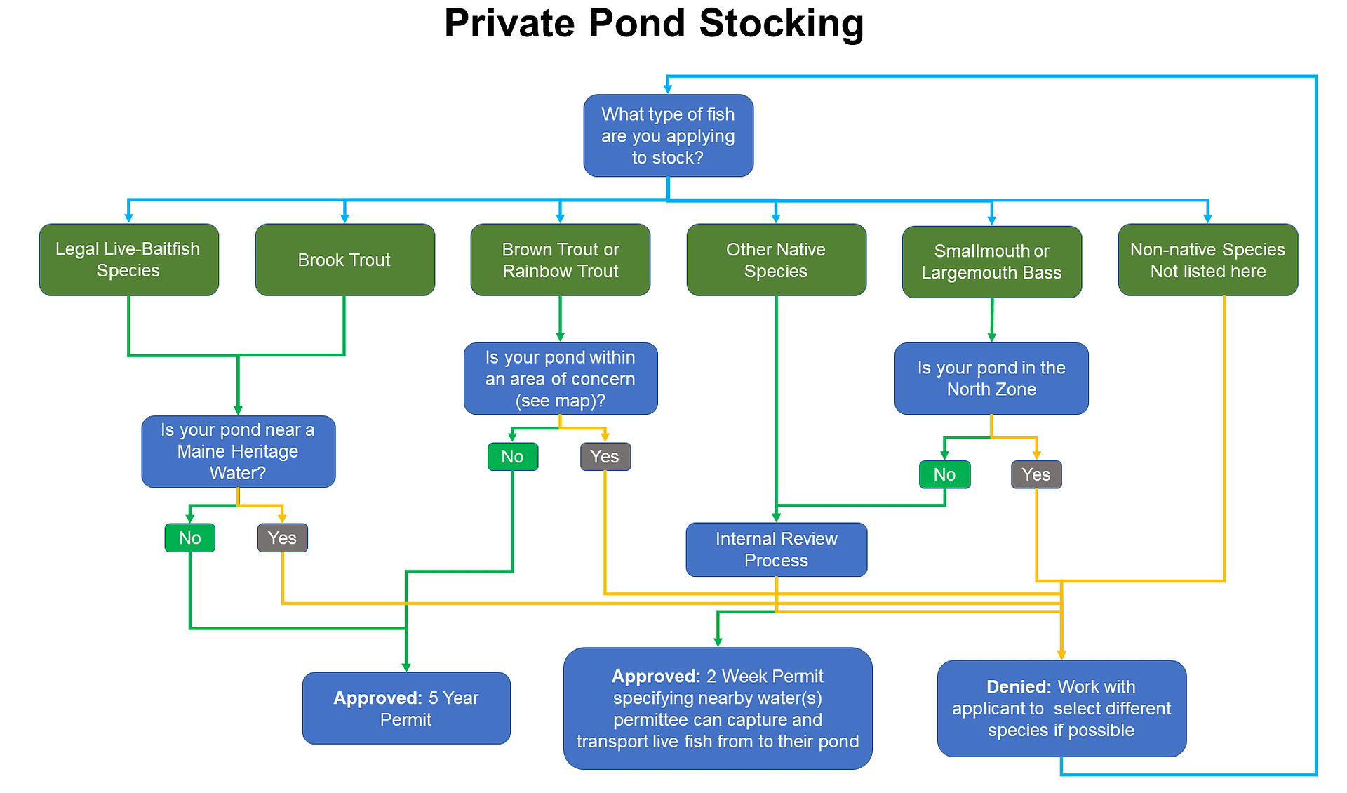 Stocking flow chart - text version is linked below