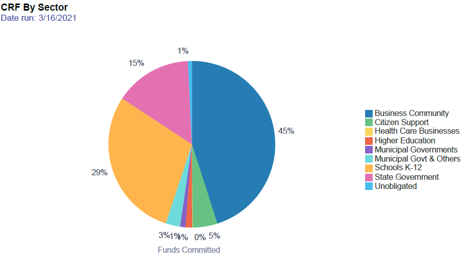 Pie Chart Noting CRF