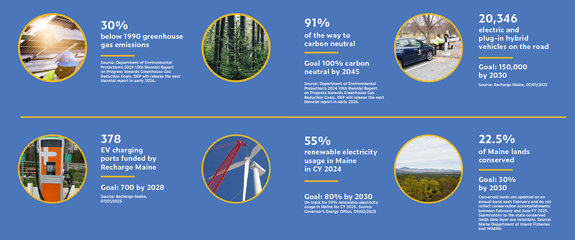 Maine Won't Wait Dashboard Data Points Page 1