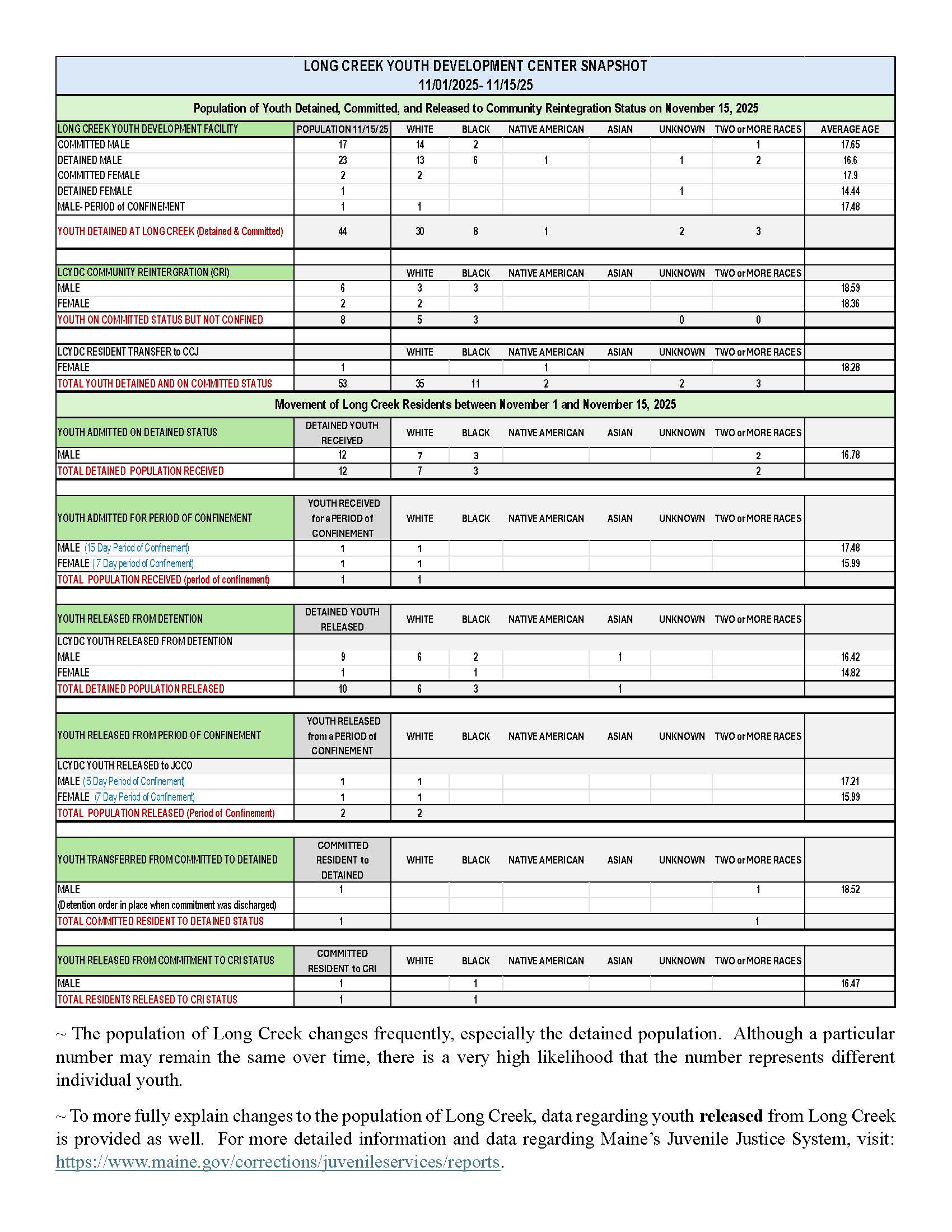 Long Creek Youth Development Center data snapshot November 2025