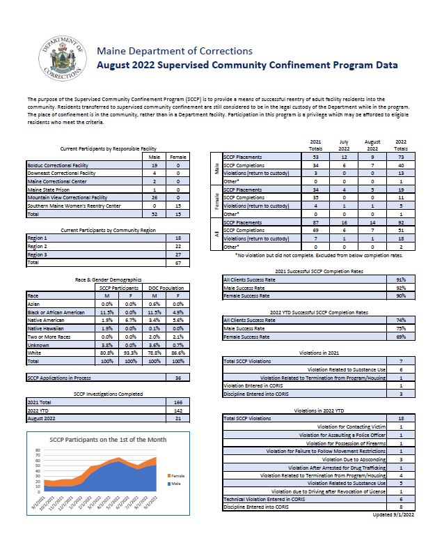 July 2022 SCCP Program Data Update
