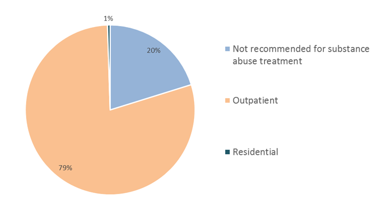 Substance Abuse Treatment Recommendations for Admitted females in 2017