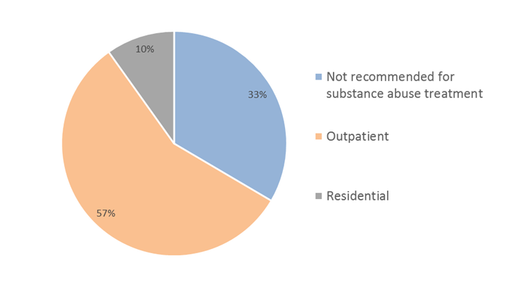 Substance Abuse Treatment Recommendations for Admitted males in 2017
