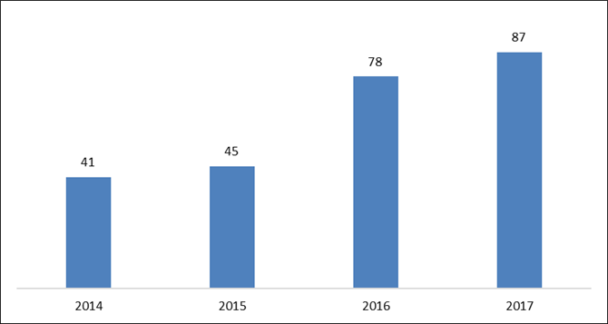 Female Drug Admissions by Year