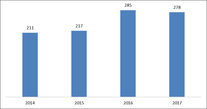 Male Drug Admissions by Year