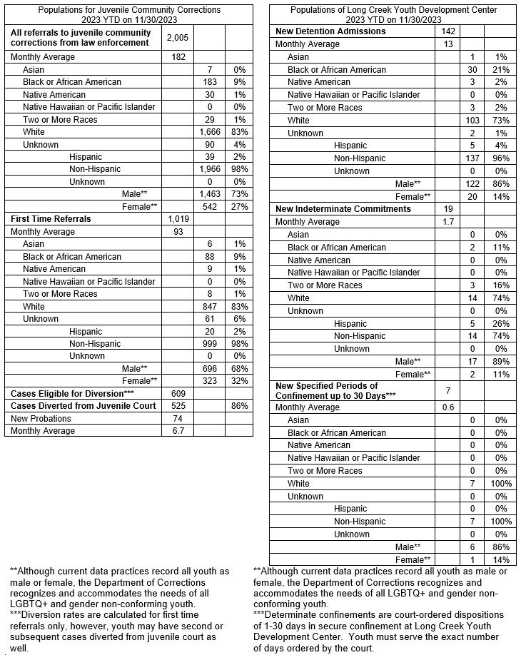 November 2023 Juvenile Population