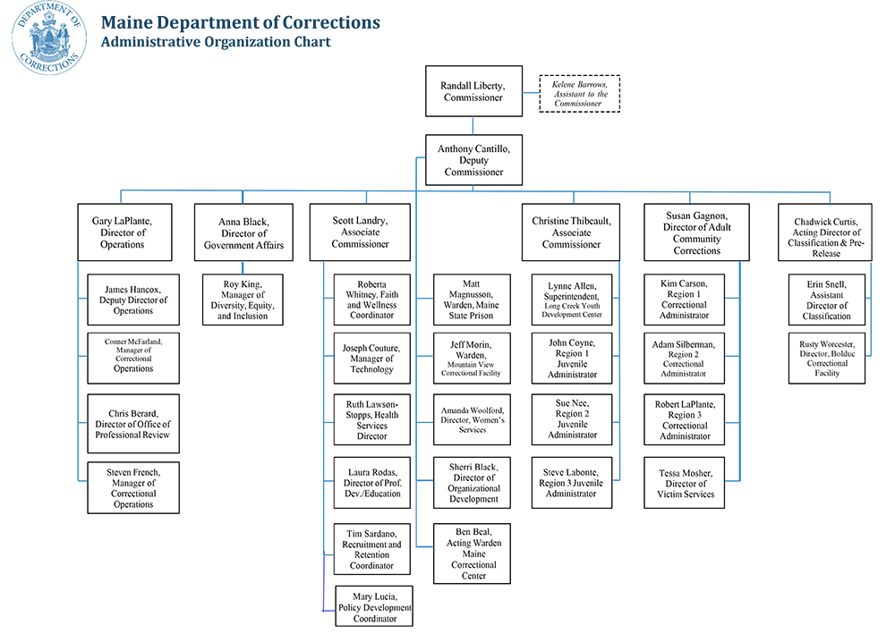 An organizational chart of the Maine Department of Corrections. Click the link above for an accessible PDF version.