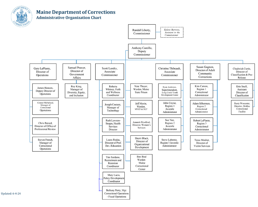 An organizational chart of the Maine Department of Corrections. Click the link above for an accessible PDF version. 