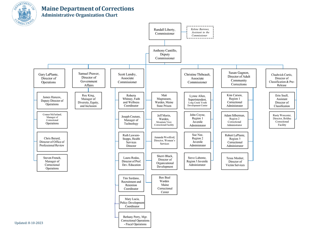 An organizational chart of the Maine Department of Corrections. Click the link above for an accessible PDF version.