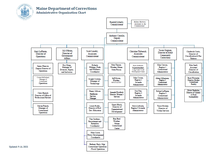 An organizational chart of the Maine Department of Corrections. Click the link above for an accessible PDF version. 