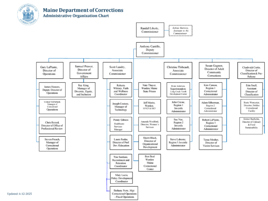 An organizational chart of the Maine Department of Corrections. Click the link above for an accessible PDF version. 