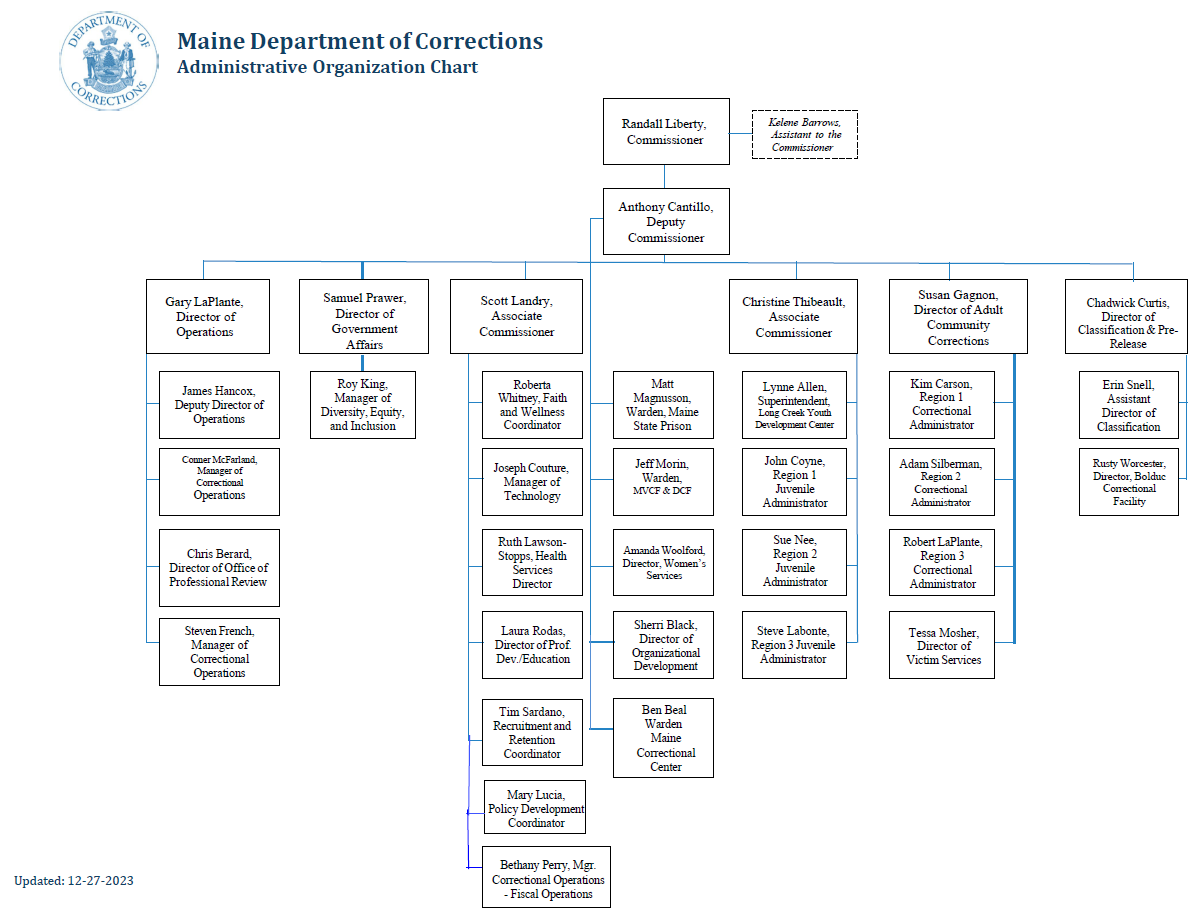 An organizational chart of the Maine Department of Corrections. Click the link above for an accessible PDF version. 