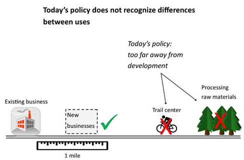 Today’s policy requires most commercial development to be within one mile by road, or in places where roads could be built, of existing compatible development (shown in the diagram above as a 1 mile radius).