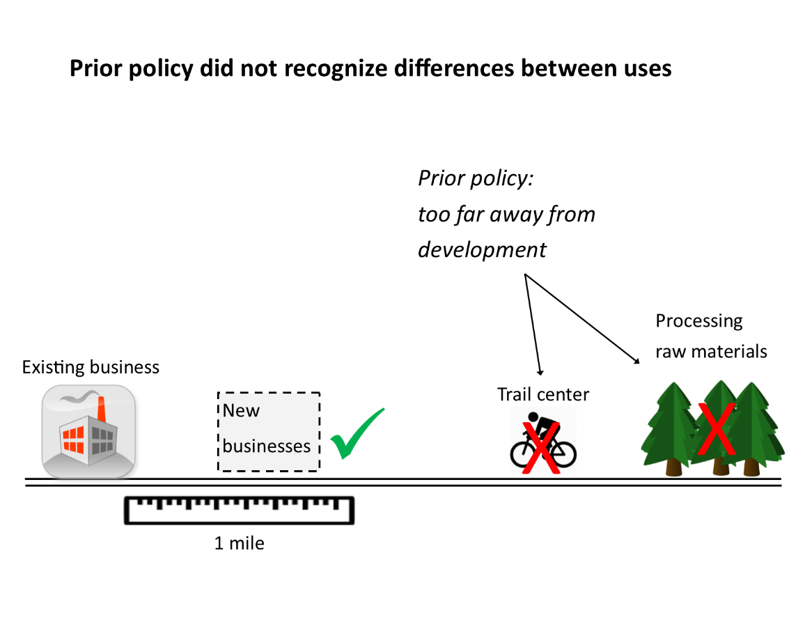 Today’s policy requires most commercial development to be within one mile by road, or in places where roads could be built, of existing compatible development (shown in the diagram above as a 1 mile radius).