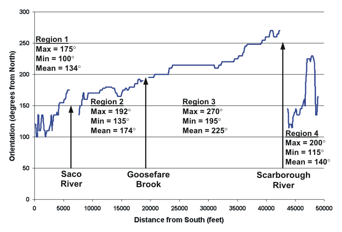 longshore variation of coastline orientation