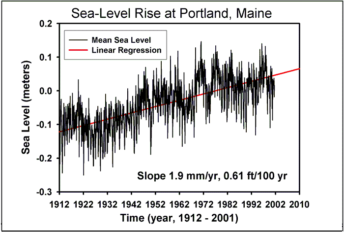 sea level rise through time in Portland, Maine