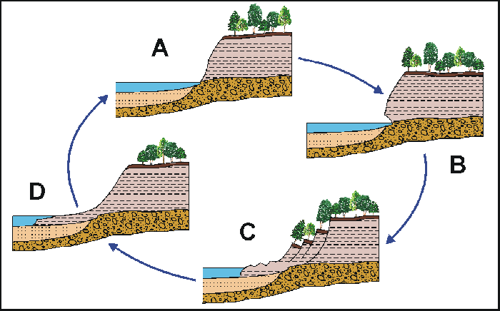 diagram of life cycle of a landslide