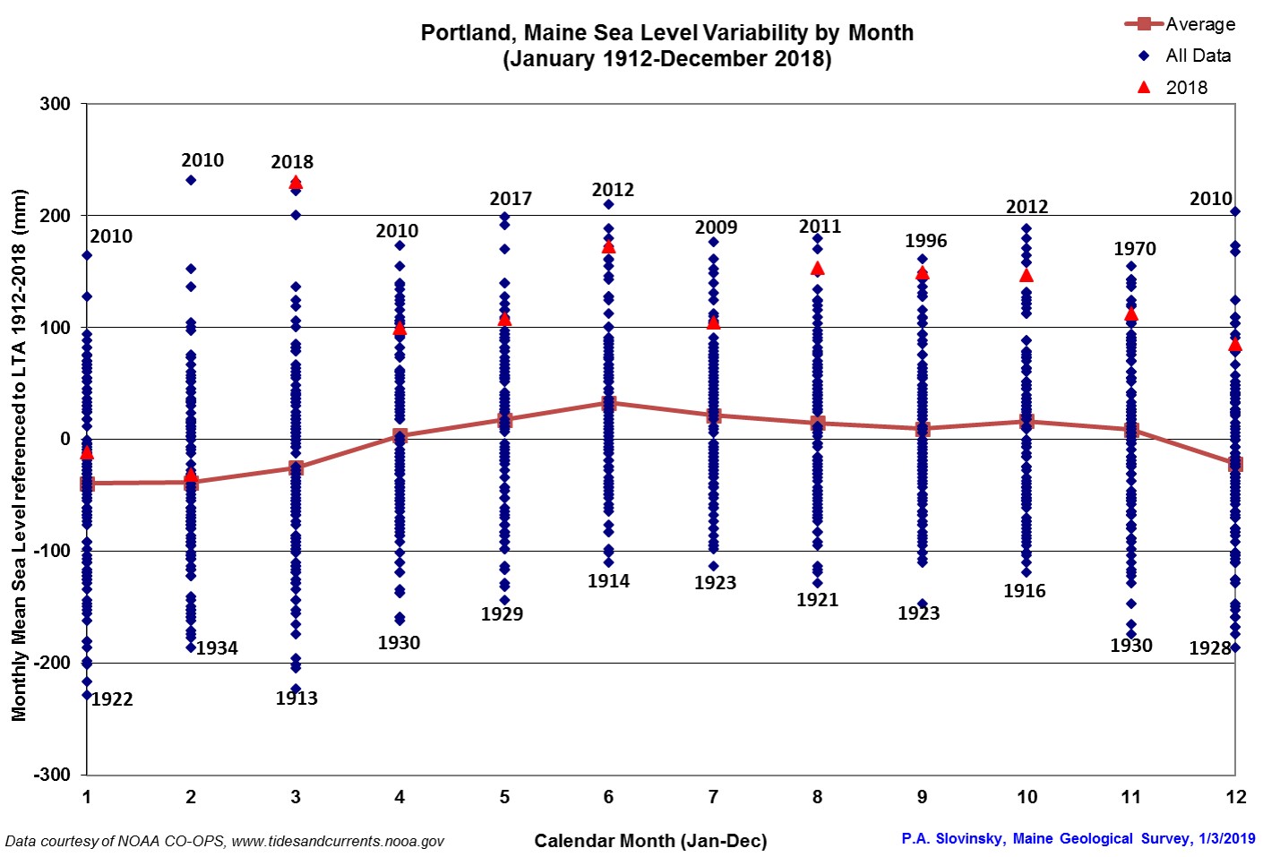 monthly sea level rise variability