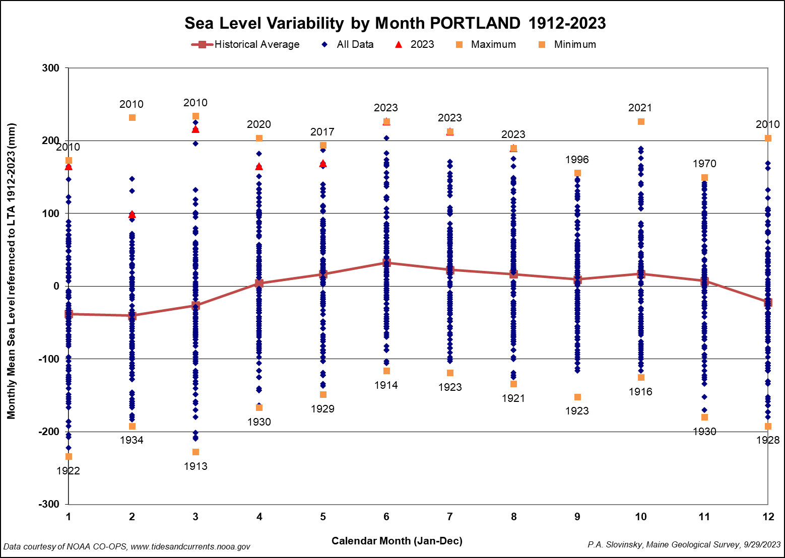 monthly sea level rise variability