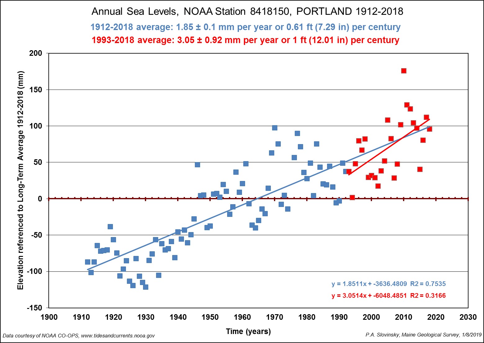 portland sea level rise 1912 to 2104