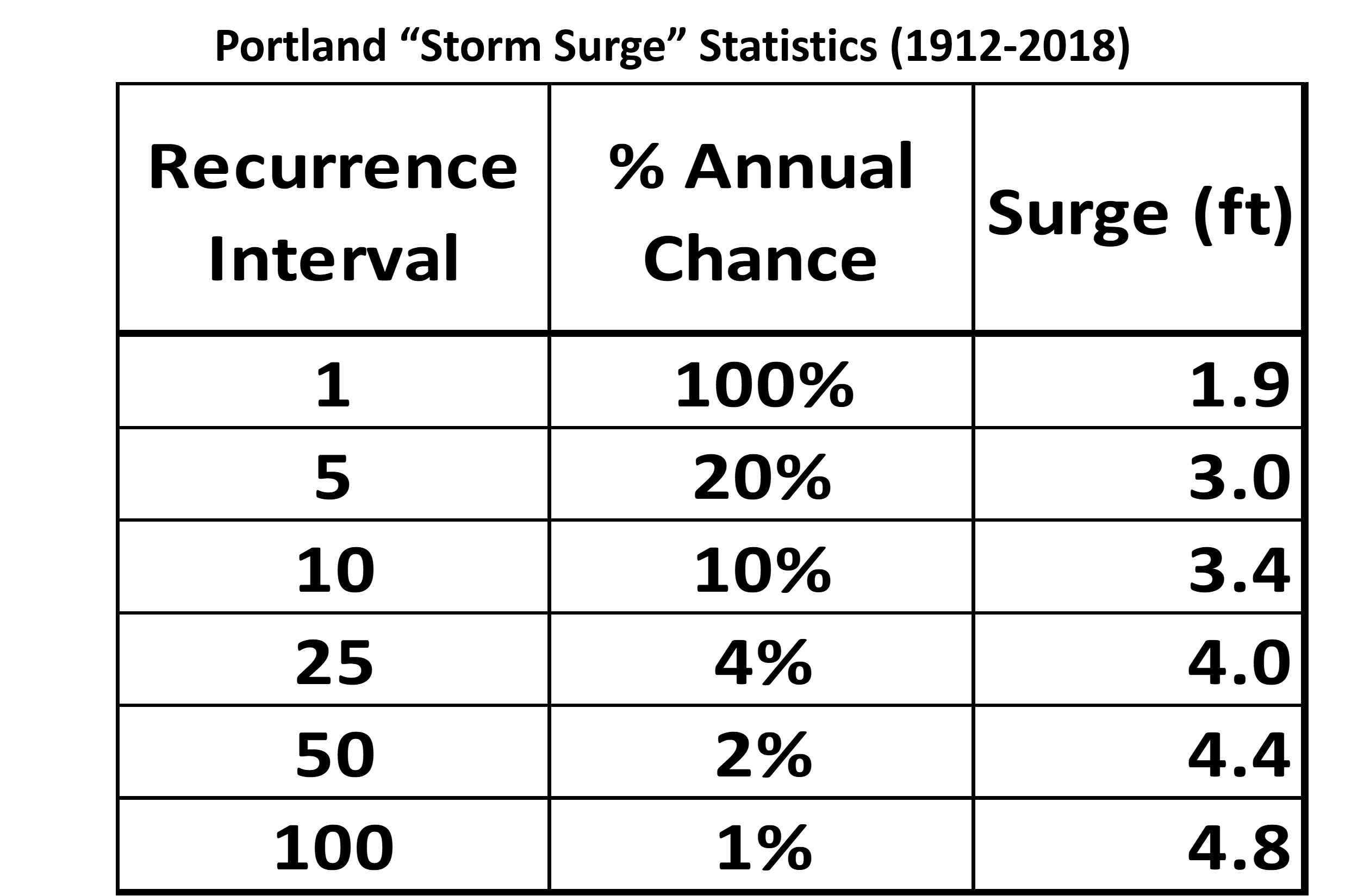 storm surge recurrance interval