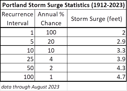 storm surge recurrance interval