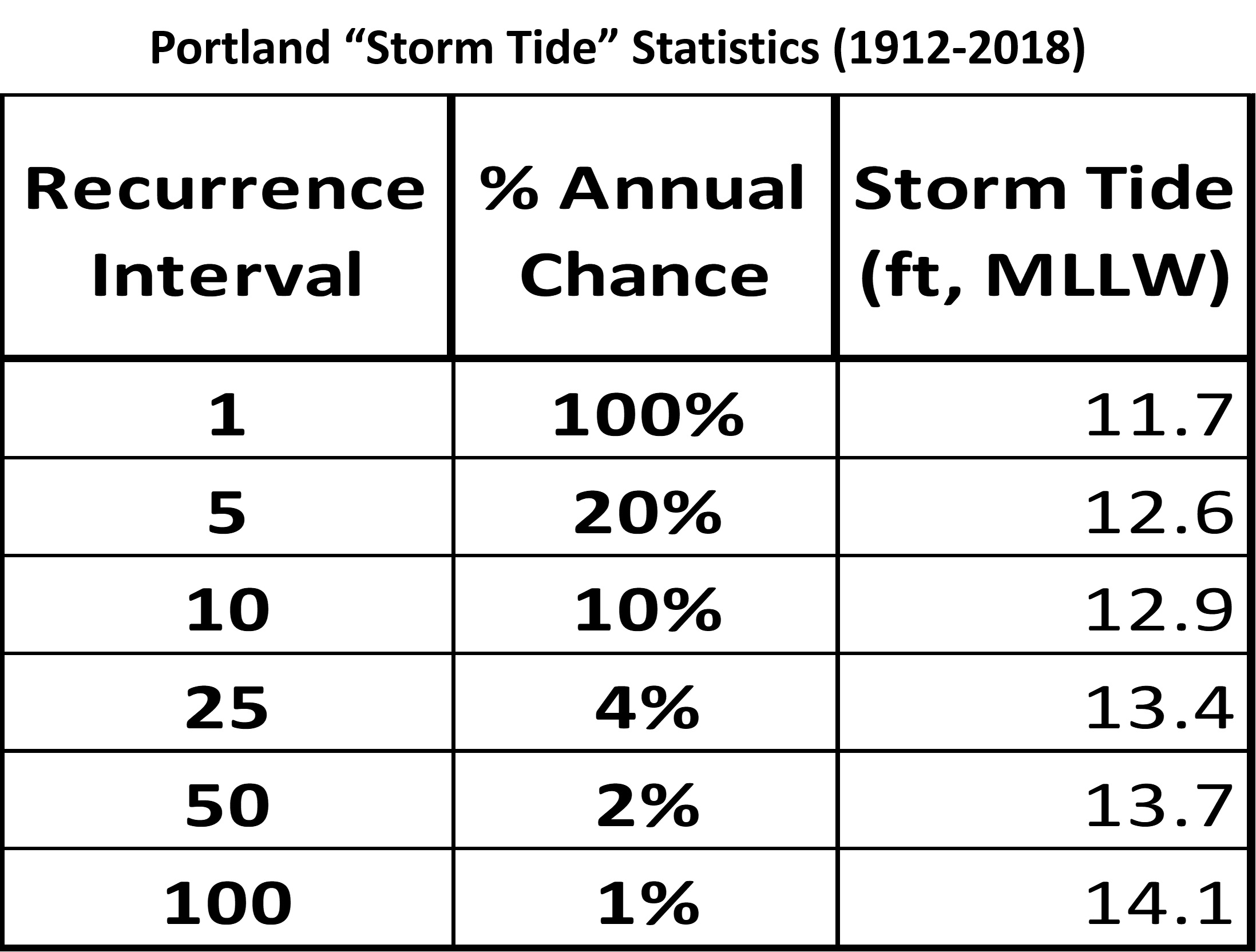 storm tide recurrance interval
