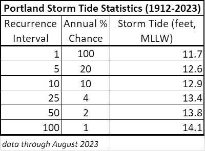 storm tide recurrance interval