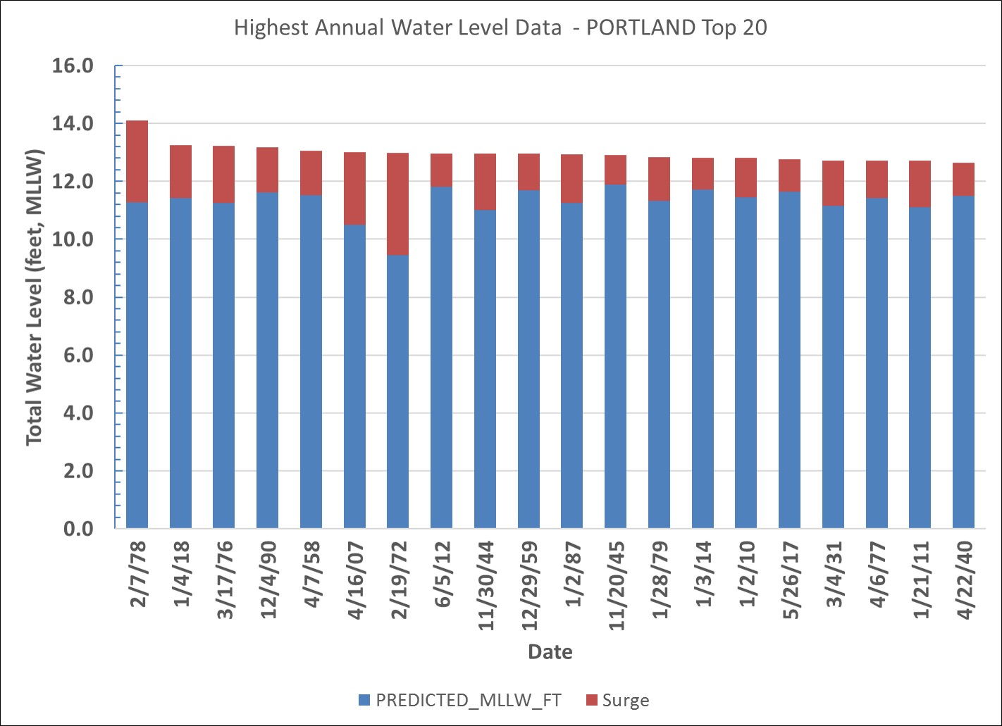 storm tide annual top 20