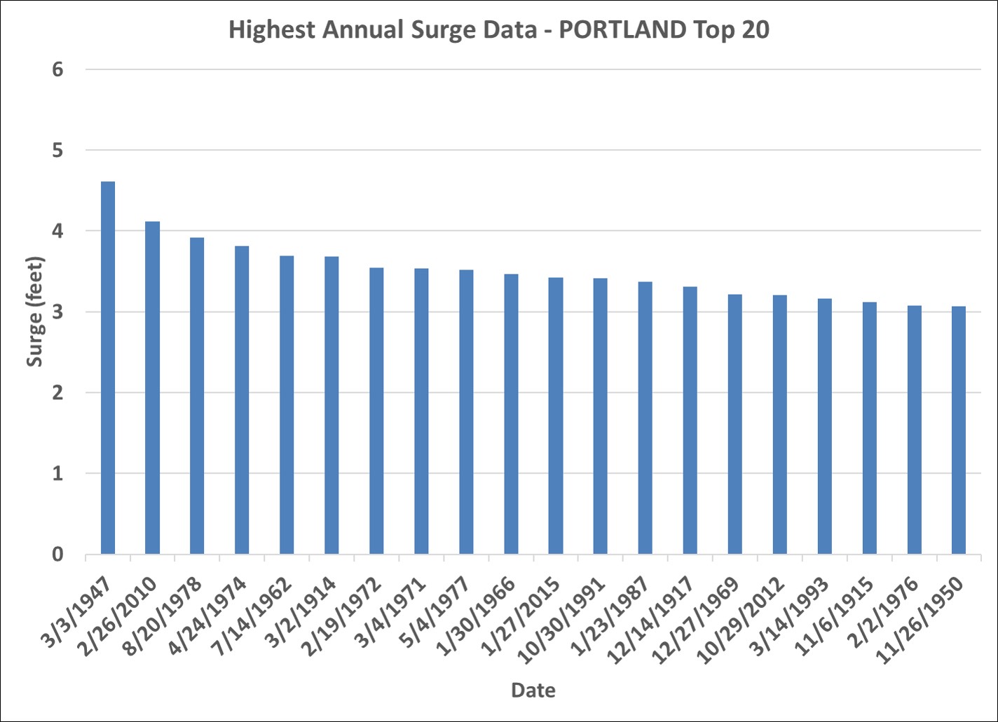 storm surge annual top 20