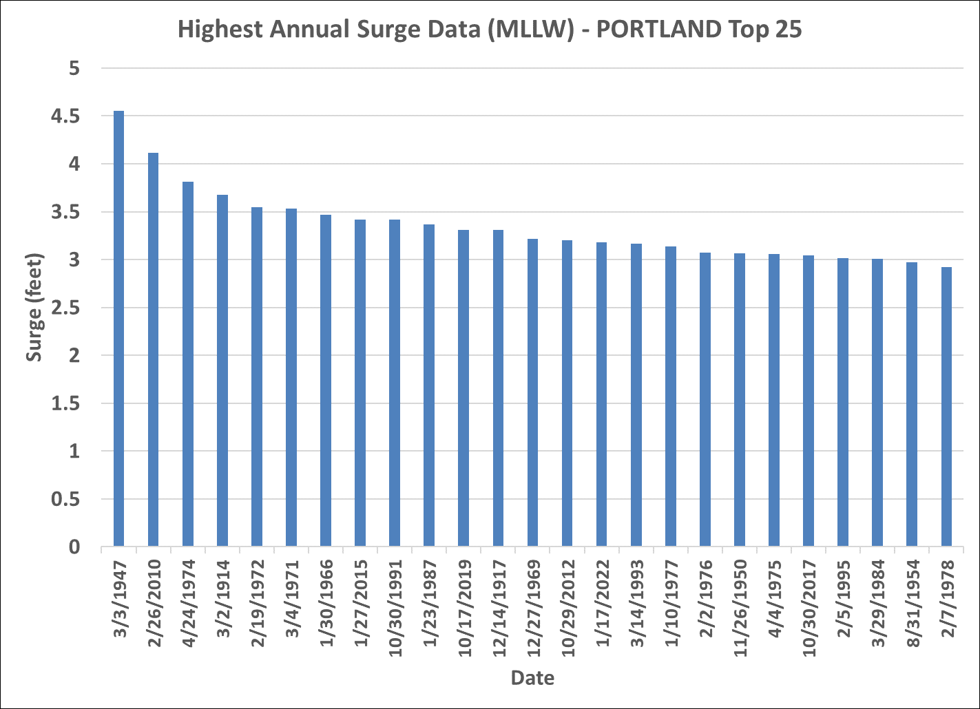 storm surge annual top 25