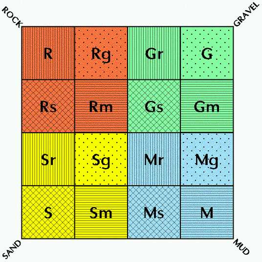 classification table