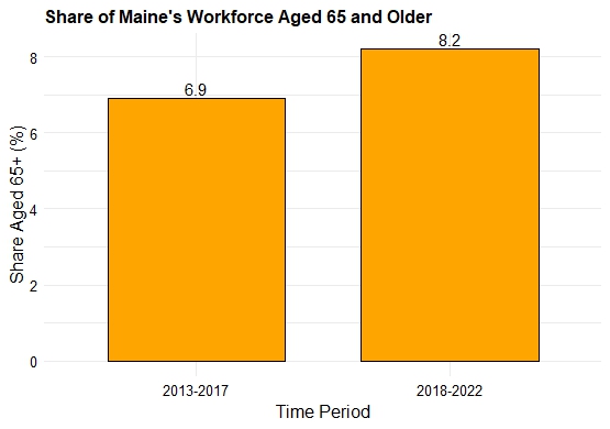Bar chart showing the share of Maine workforce 65 and older