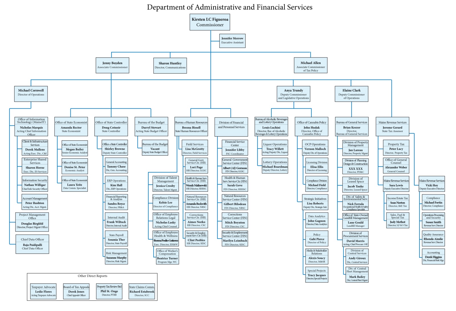 DAFS Org chart