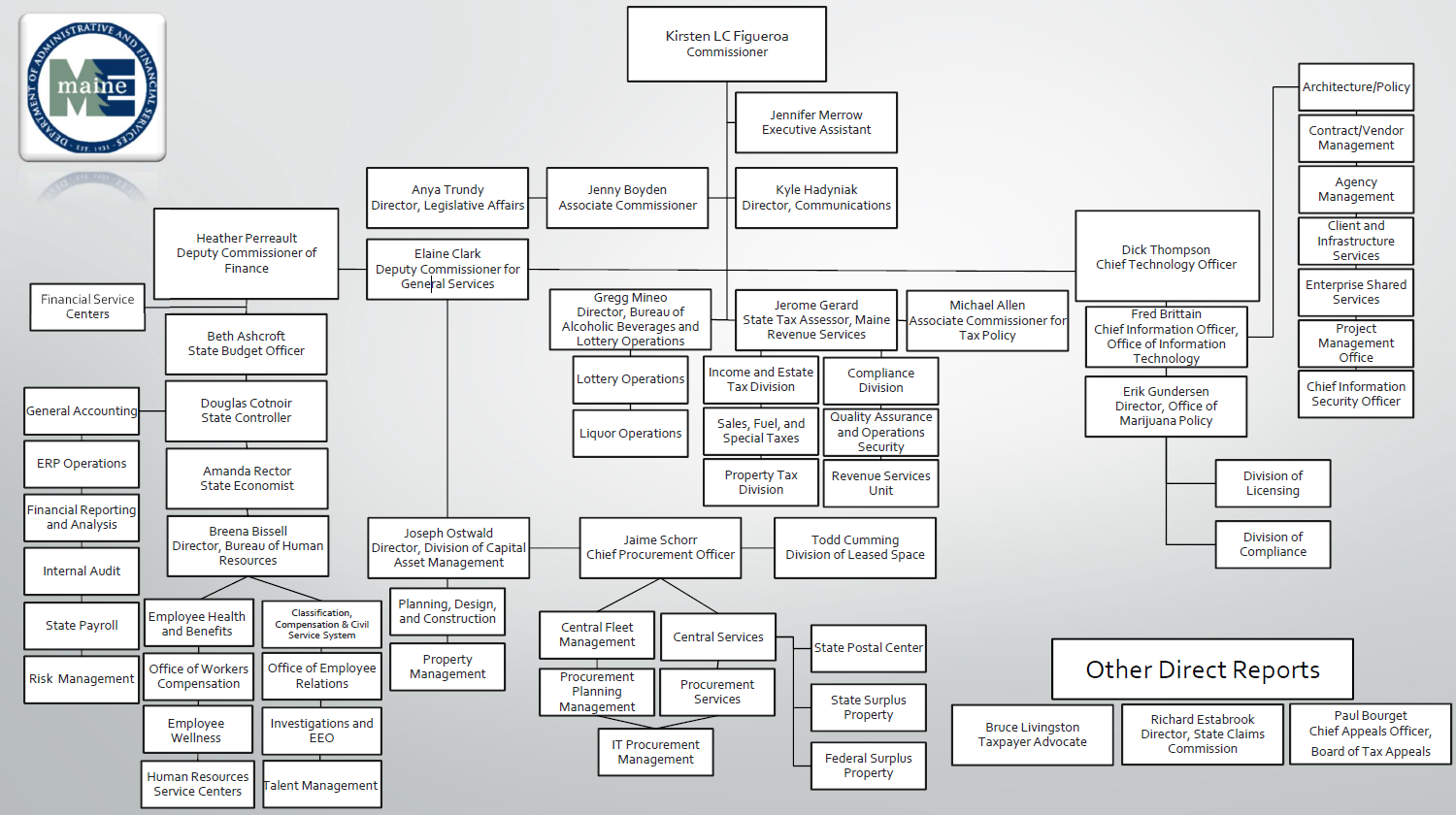 DAFS Organizational Chart 