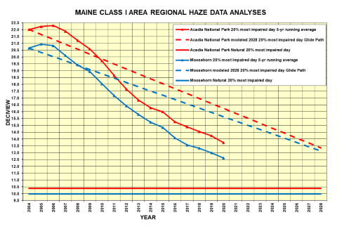 chart Maine Class I area data
