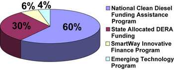 DERA funding sources