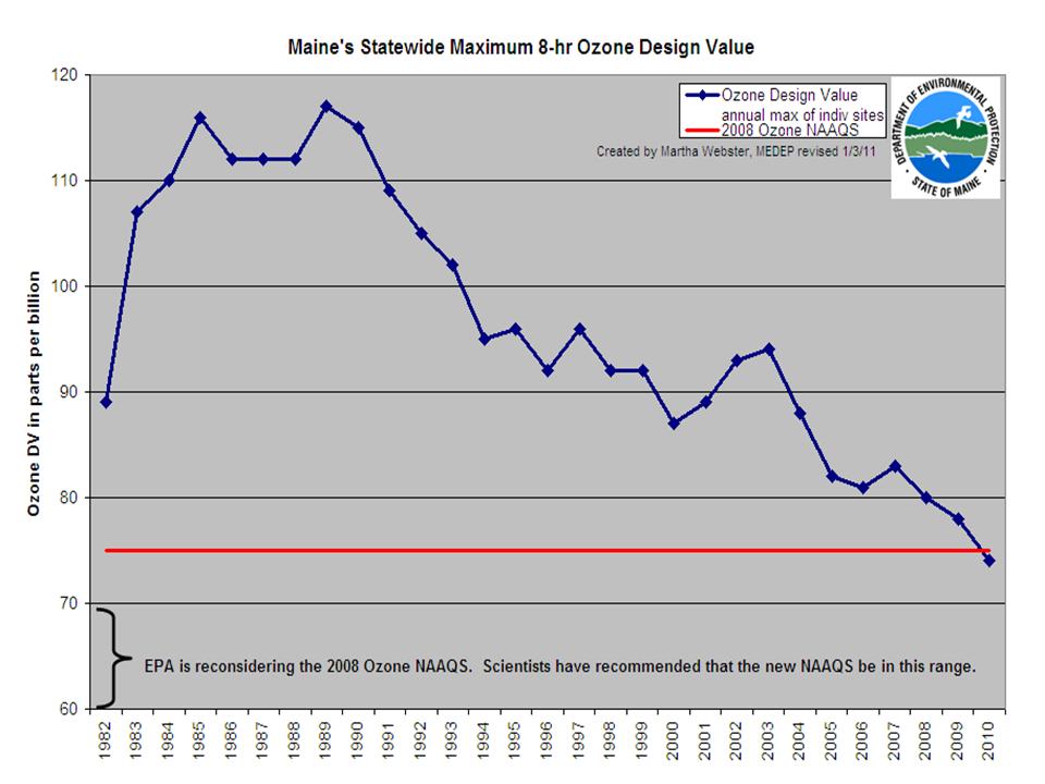 Chart of Ozone Design Value