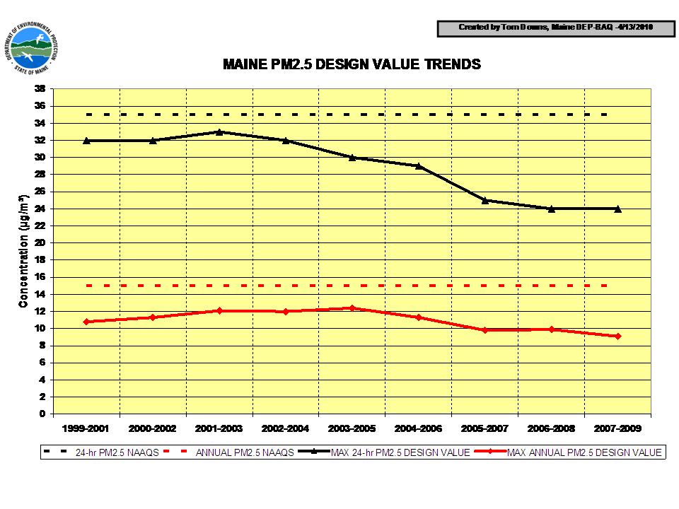 Chart of Particle Pollution Design Values