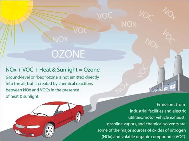 Source: US EPA https://www.epa.gov/ground-level-ozone-pollution/ground-level-ozone-basics#formation